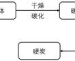 一種改性木質素衍生硬炭負極材料及其制備與應用