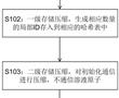 一種面向輻照損傷AKMC模擬的多級壓縮存儲方法