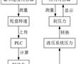 一種盤式制動器智能控制系統及方法與流程