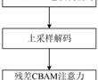 基于Transformer的視網膜血管分割方法