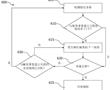 規則優先順位賦予系統及其使用方法與流程