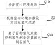 一種空調運行控制方法及空調與流程