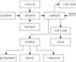 一種熱解氣化污泥焚燒工藝的制作方法