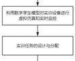 一種基于數字孿生的物聯網實訓方法與流程