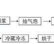 一種馬鈴薯枸杞粉絲及其加工方法