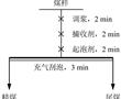 一種利用煤基費托合成油制備煤用浮選捕收劑的方法與流程