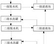 基于氯離子濃度控制的飛灰梯級逆流水洗脫氯方法與流程