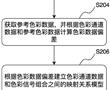 用于色彩轉換的查找表生成方法、裝置和計算機設備與流程