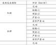 一種輔助小兒增高中藥組合物及其制備方法與流程