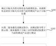 產品測試方法、系統、服務器及存儲介質與流程