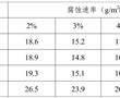 一種酸化用高溫緩蝕增效劑及其制備方法與流程