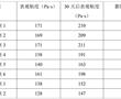 一種耐高溫、耐鹽的凝膠調驅劑及其制備方法與流程